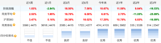 睿远均衡价值三年A自9月行情启动以来涨17.65%，跑输业绩基准8.2%，三季度加仓宁德时代-第3张图片-黑龙江新闻八