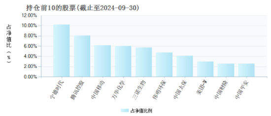 睿远均衡价值三年A自9月行情启动以来涨17.65%，跑输业绩基准8.2%，三季度加仓宁德时代-第4张图片-黑龙江新闻八