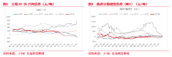 东海期货：豆粕成本支撑逻辑增强，油强粕弱交易或逐步见顶-第4张图片-黑龙江新闻八