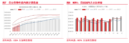 东海期货：豆粕成本支撑逻辑增强，油强粕弱交易或逐步见顶-第6张图片-黑龙江新闻八