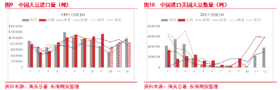 东海期货：豆粕成本支撑逻辑增强，油强粕弱交易或逐步见顶-第7张图片-黑龙江新闻八