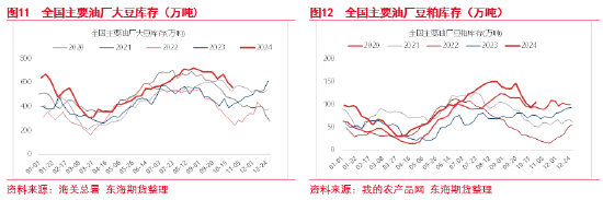 东海期货：豆粕成本支撑逻辑增强，油强粕弱交易或逐步见顶-第8张图片-黑龙江新闻八