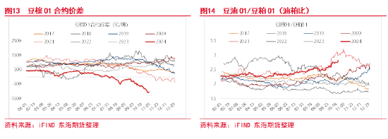 东海期货：豆粕成本支撑逻辑增强，油强粕弱交易或逐步见顶-第9张图片-黑龙江新闻八