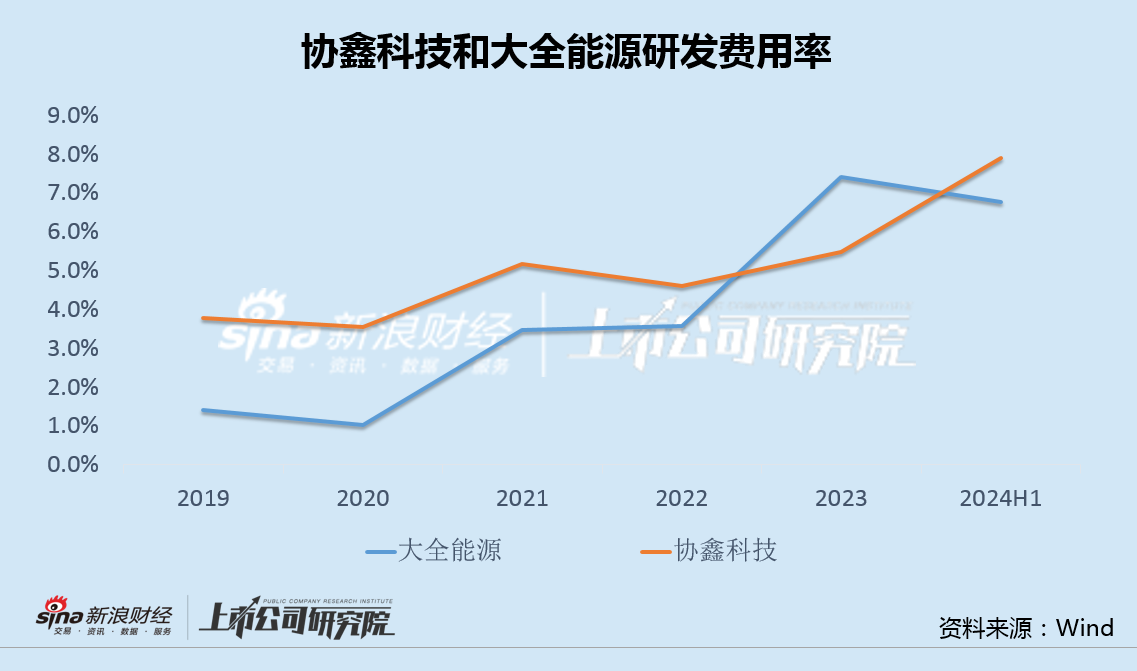 协鑫科技差异化产品背后高研发低毛利 经营现金净流出创纪录大股东增资承诺食言-第2张图片-黑龙江新闻八