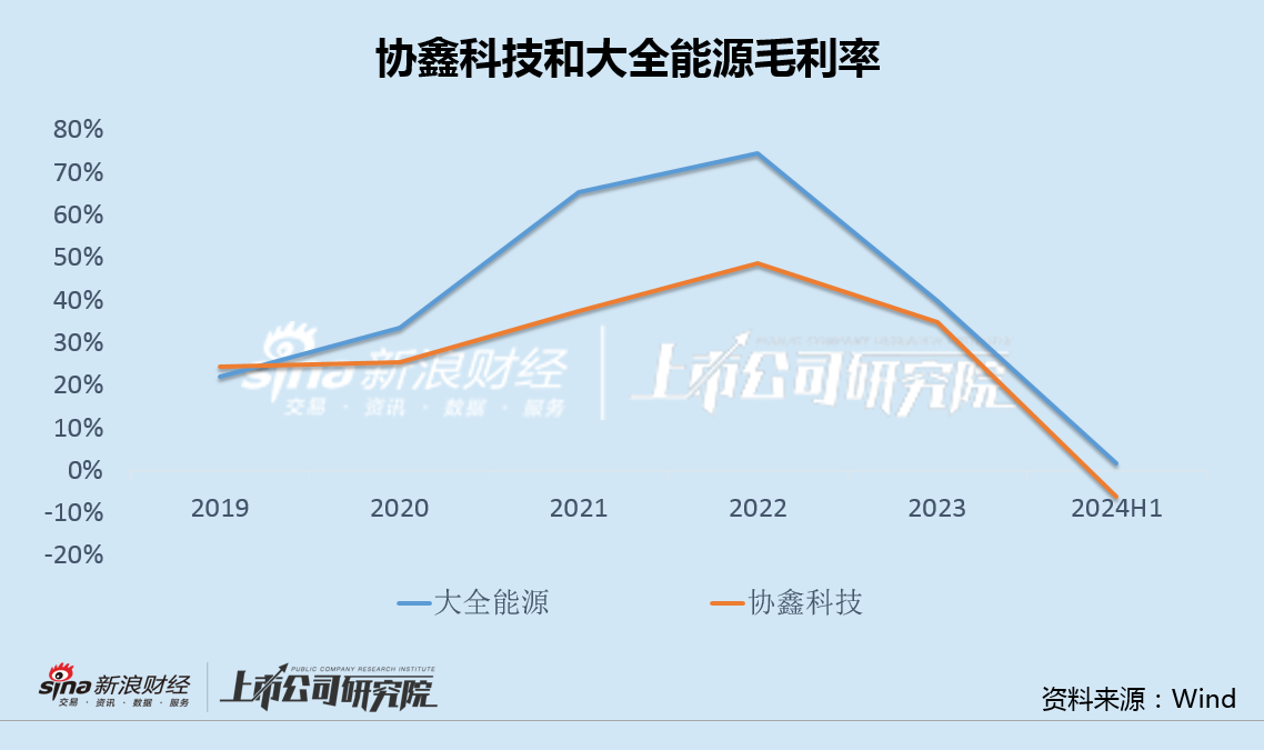 协鑫科技差异化产品背后高研发低毛利 经营现金净流出创纪录大股东增资承诺食言-第3张图片-黑龙江新闻八