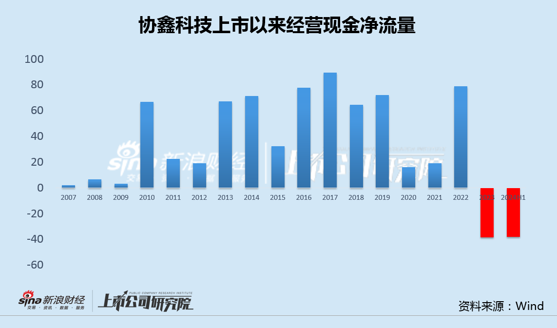 协鑫科技差异化产品背后高研发低毛利 经营现金净流出创纪录大股东增资承诺食言-第5张图片-黑龙江新闻八