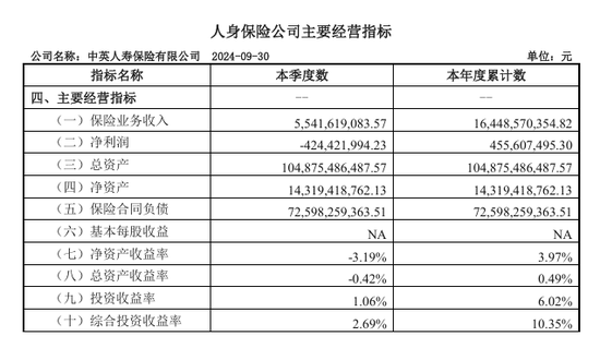 总精算师任上被带走，三季度投资收益率降至1%，中英人寿怎么了？-第1张图片-黑龙江新闻八