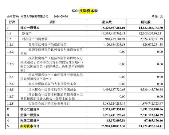 总精算师任上被带走，三季度投资收益率降至1%，中英人寿怎么了？-第6张图片-黑龙江新闻八