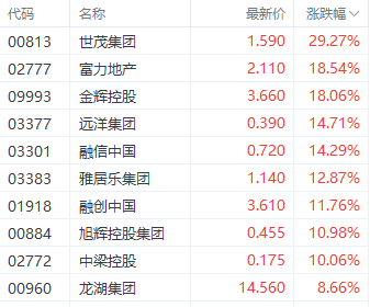 强势回升！港股三大指数集体走强 房地产和券商股领跑-第2张图片-黑龙江新闻八