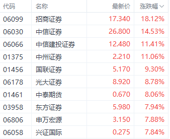 强势回升！港股三大指数集体走强 房地产和券商股领跑-第3张图片-黑龙江新闻八