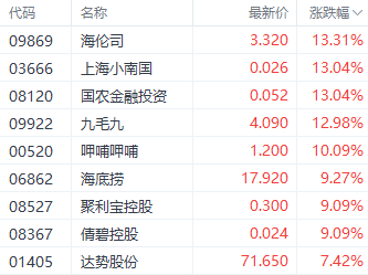 强势回升！港股三大指数集体走强 房地产和券商股领跑-第5张图片-黑龙江新闻八