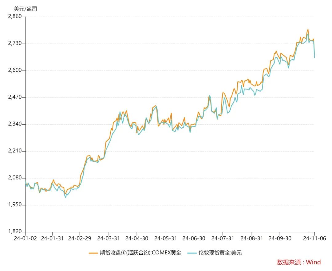 金价大跌！“特朗普交易”2.0影响几何？-第3张图片-黑龙江新闻八