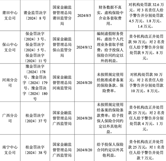 年内收26张罚单 罚金超650万元 大地保险怎么了？-第1张图片-黑龙江新闻八