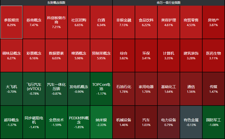 两大超级利好！A股暴涨直逼3500，中信证券涨停，牛二波开启？-第9张图片-黑龙江新闻八