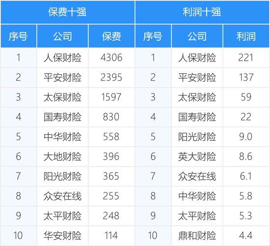 161家产寿险公司前三季度保费和利润完整榜-第6张图片-黑龙江新闻八