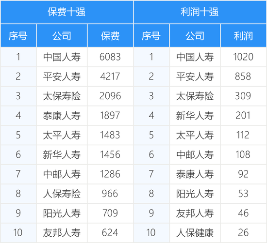 161家产寿险公司前三季度保费和利润完整榜-第7张图片-黑龙江新闻八