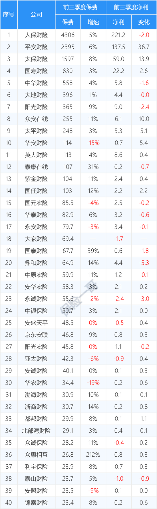 161家产寿险公司前三季度保费和利润完整榜-第8张图片-黑龙江新闻八