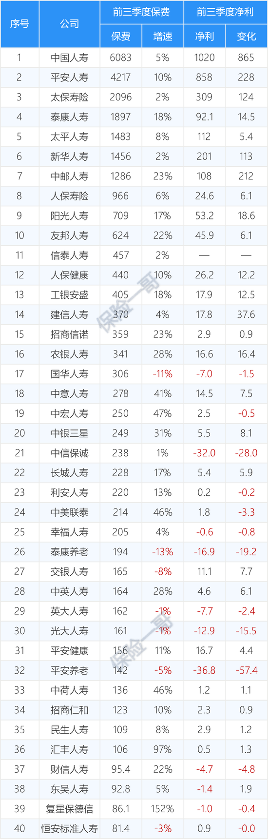 161家产寿险公司前三季度保费和利润完整榜-第10张图片-黑龙江新闻八