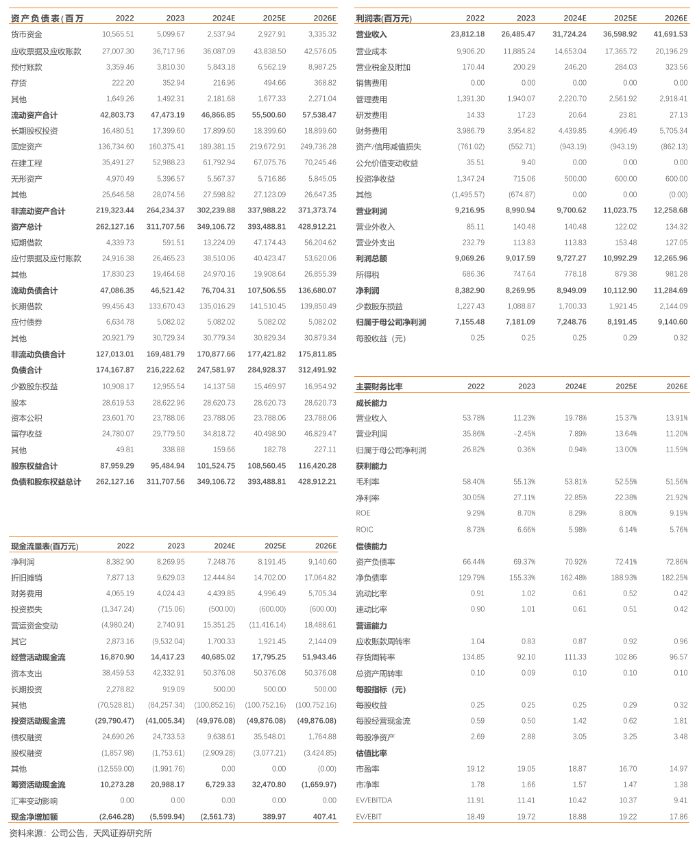 三峡能源：电量高增，盈利能力同比向好-第2张图片-黑龙江新闻八