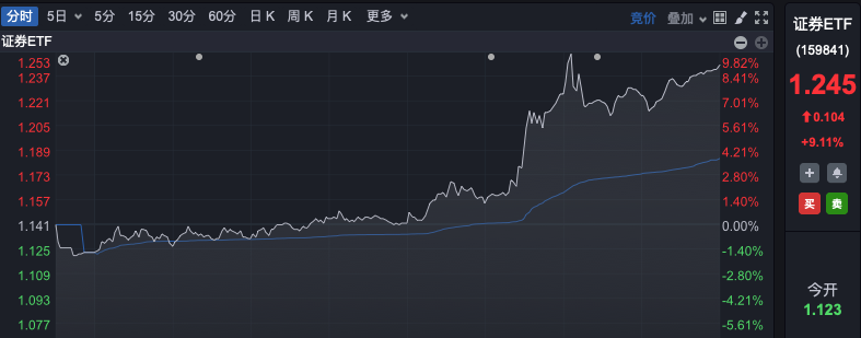 罕见！A股“牛市旗手”强势封板，ETF逼近涨停！-第4张图片-黑龙江新闻八