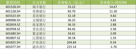 A股农商行三季报扫描：瑞丰银行、常熟银行营收、净利增速领跑 渝农商行营收负增长-第2张图片-黑龙江新闻八