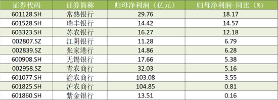 A股农商行三季报扫描：瑞丰银行、常熟银行营收、净利增速领跑 渝农商行营收负增长-第3张图片-黑龙江新闻八