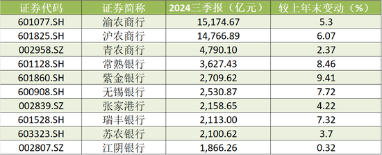 A股农商行三季报扫描：瑞丰银行、常熟银行营收、净利增速领跑 渝农商行营收负增长-第4张图片-黑龙江新闻八