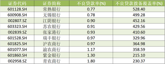 A股农商行三季报扫描：瑞丰银行、常熟银行营收、净利增速领跑 渝农商行营收负增长-第5张图片-黑龙江新闻八