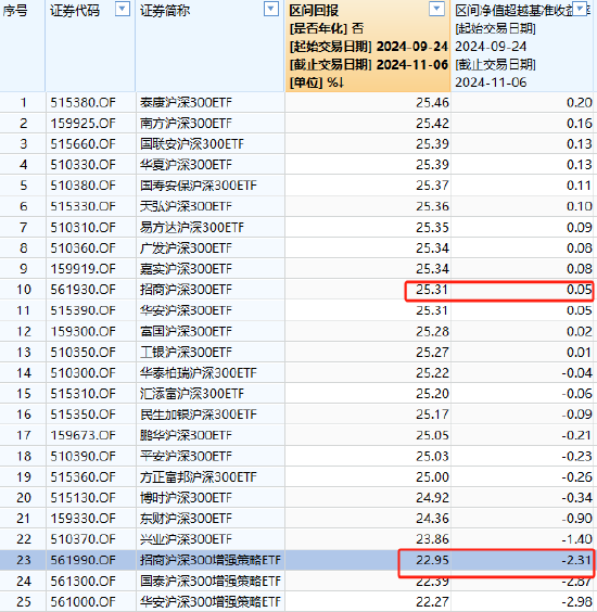 招商基金增强ETF变增弱？招商沪深300增强策略ETF本轮行情跑输基准2.5%，收着最高的管理费，跑不赢普通ETF-第1张图片-黑龙江新闻八