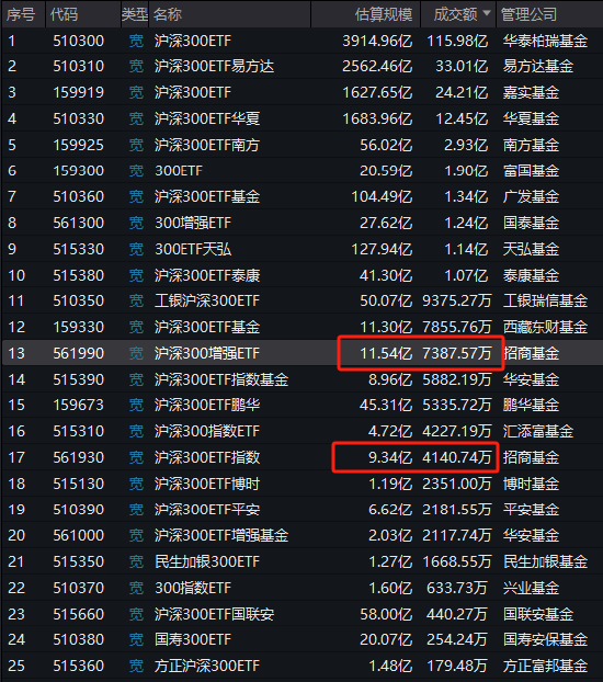 招商基金增强ETF变增弱？招商沪深300增强策略ETF本轮行情跑输基准2.5%，收着最高的管理费，跑不赢普通ETF-第2张图片-黑龙江新闻八