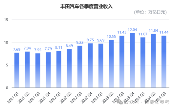 丰田利润腰斩！-第2张图片-黑龙江新闻八