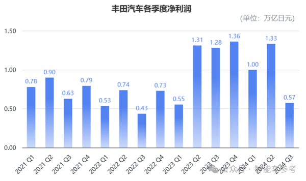 丰田利润腰斩！-第3张图片-黑龙江新闻八