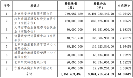 西部证券收购国融证券64.5961%股权方案出炉：8名股东出让，转让价款超38亿元-第1张图片-黑龙江新闻八