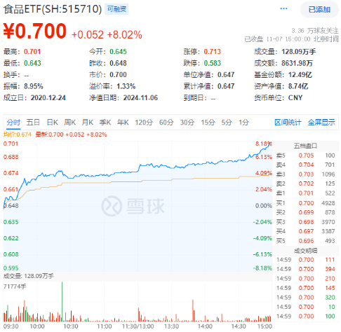 势如破竹！标的指数11只成份股涨停，食品ETF（515710）飙涨8.02%！资金跑步进场-第1张图片-黑龙江新闻八