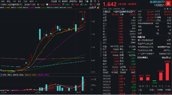 多股20CM涨停！同花顺、东方财富历史新高，金融科技ETF（159851）涨8%再登新高，5亿元资金精准埋伏！-第1张图片-黑龙江新闻八