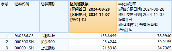 多股20CM涨停！同花顺、东方财富历史新高，金融科技ETF（159851）涨8%再登新高，5亿元资金精准埋伏！-第2张图片-黑龙江新闻八