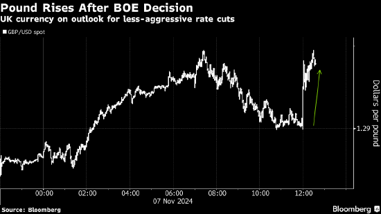 英镑上涨 交易员预计英国央行今年不会再次降息-第1张图片-黑龙江新闻八