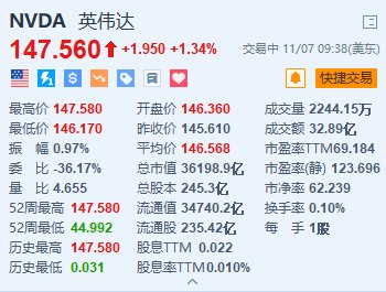 英伟达涨超1.3%续创新高 总市值超3.6万亿美元 获高盛重申“买入”评级-第1张图片-黑龙江新闻八