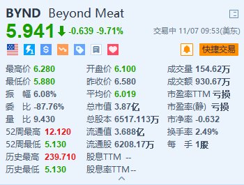 Beyond Meat跌超9.7% 下调全年收入指引区间上限-第1张图片-黑龙江新闻八