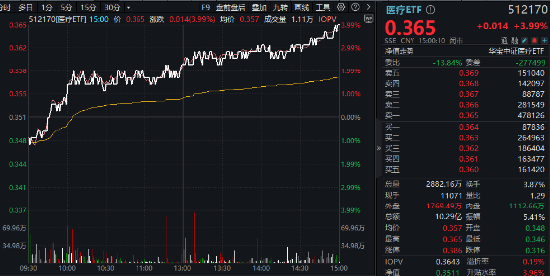 大消费引爆！眼科、医美狂飙，医疗ETF（512170）涨近4%！回归基本面，机构看向2025（附医疗Q3业绩一览表）-第2张图片-黑龙江新闻八