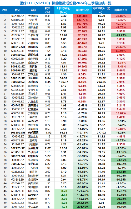 大消费引爆！眼科、医美狂飙，医疗ETF（512170）涨近4%！回归基本面，机构看向2025（附医疗Q3业绩一览表）-第3张图片-黑龙江新闻八