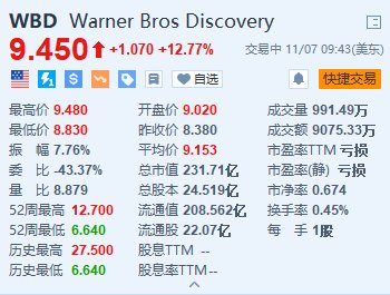 华纳兄弟探索频道涨超12.7% 第三季新增720万流媒体订户超预期-第1张图片-黑龙江新闻八