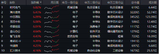 MSCI指数调整！龙芯中科被纳入，双创龙头ETF（588330）劲涨2．86%，机构：“硬科技大年”可期！-第1张图片-黑龙江新闻八