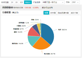 MSCI指数调整！龙芯中科被纳入，双创龙头ETF（588330）劲涨2．86%，机构：“硬科技大年”可期！-第4张图片-黑龙江新闻八