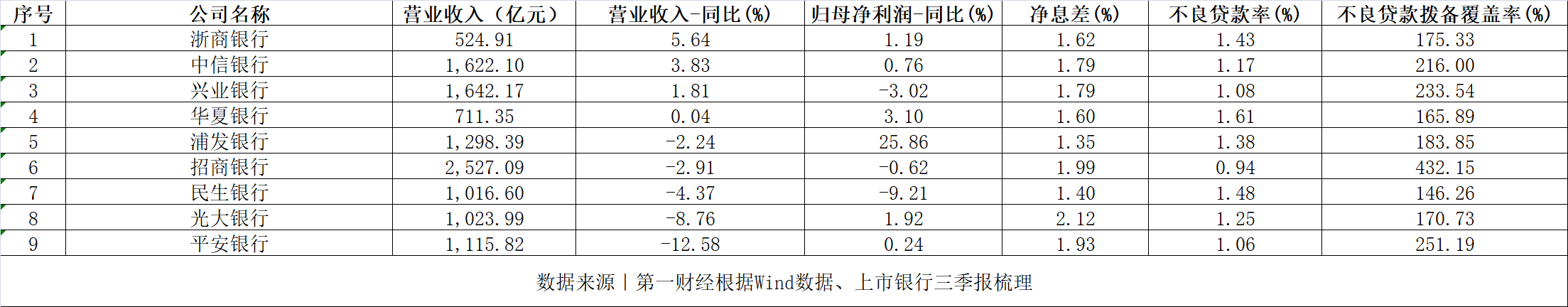 拆解上市股份行三季报：利息净收入普遍下滑，涉房贷款仍是管控重点-第1张图片-黑龙江新闻八