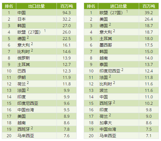 印尼钢铁行业概况（附印尼10大钢铁企业）-第3张图片-黑龙江新闻八