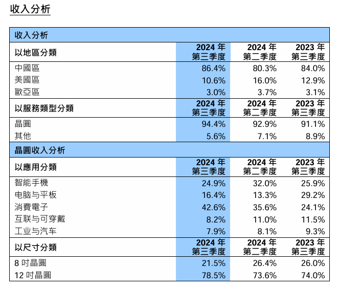 单季净利润仅台积电1%，中芯国际8000亿市值是泡沫吗？-第1张图片-黑龙江新闻八