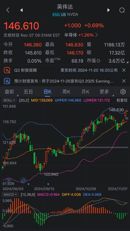 乘势而上 英伟达市值突破3.6万亿美元-第2张图片-黑龙江新闻八