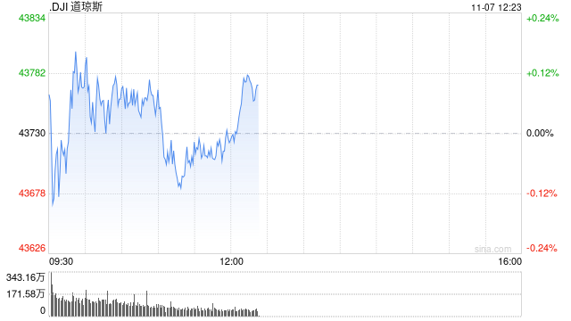 早盘：美股三大股指均创盘中新高-第1张图片-黑龙江新闻八