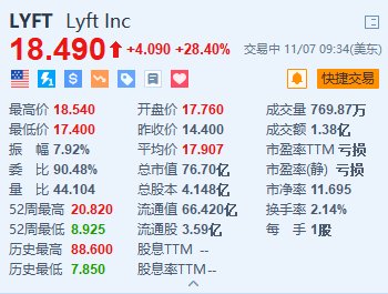 Lyft大涨超28% Q3营收及Q4业绩指引均超预期-第1张图片-黑龙江新闻八